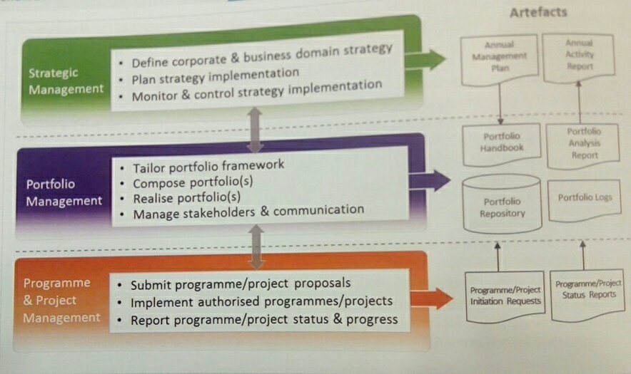 cyrilfrance's tweet photo. Project portfolio management by @KipsBert  "enabler for implementation &amp; good project management" #OpenPM2Conf #OpenPM2 @EU_ISA2 @OpenPM2 https://t.co/WGYP9wI2Qx