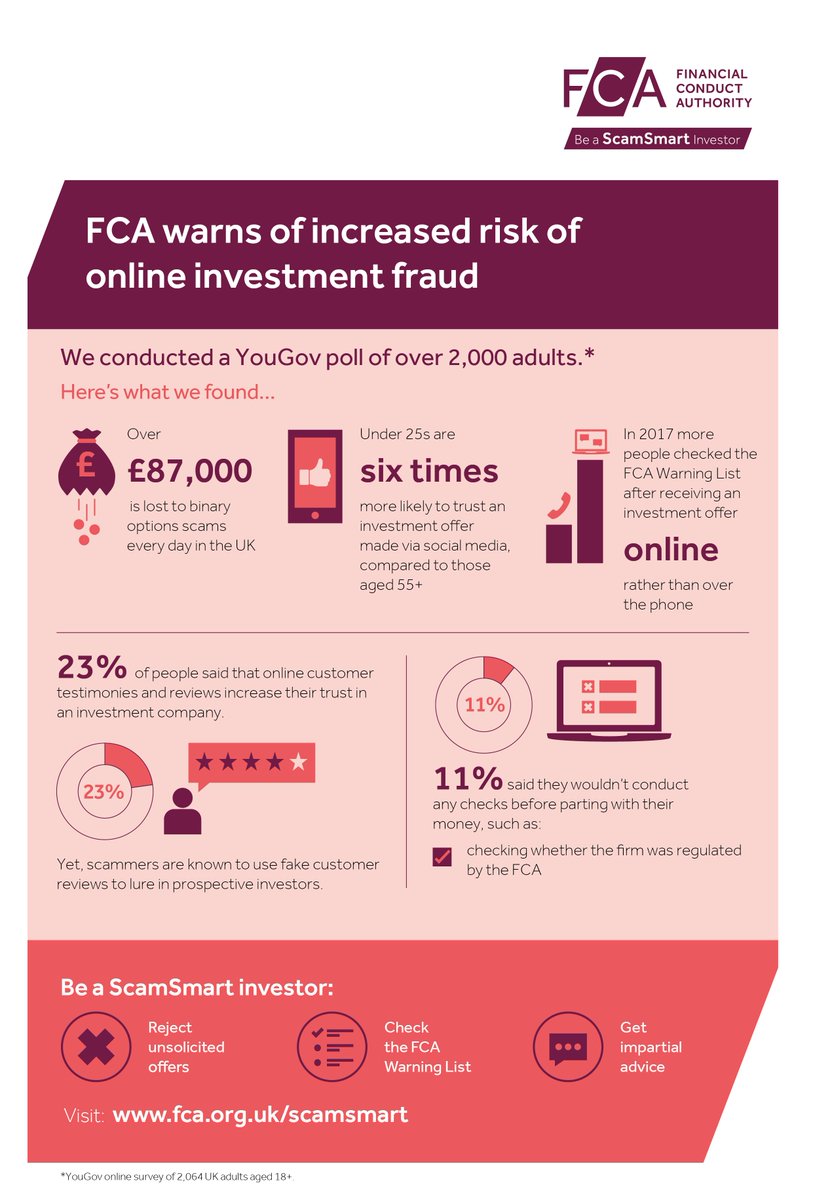 #Infographic: We conducted a #ScamSmart YouGov poll of over 2,000 adults aged 18+. Here's what we found...