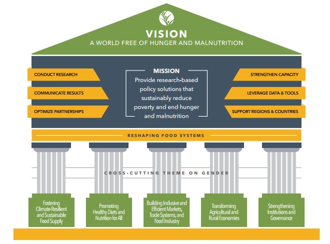 SimonMaxwell001's tweet photo. Great to see new @ifpri strategy giving more attention to food system/food industry and to climate change:  https://t.co/rnuv4UNzIY. Overall rubric: reshaping food systems. https://t.co/WmaWw8L2Wk