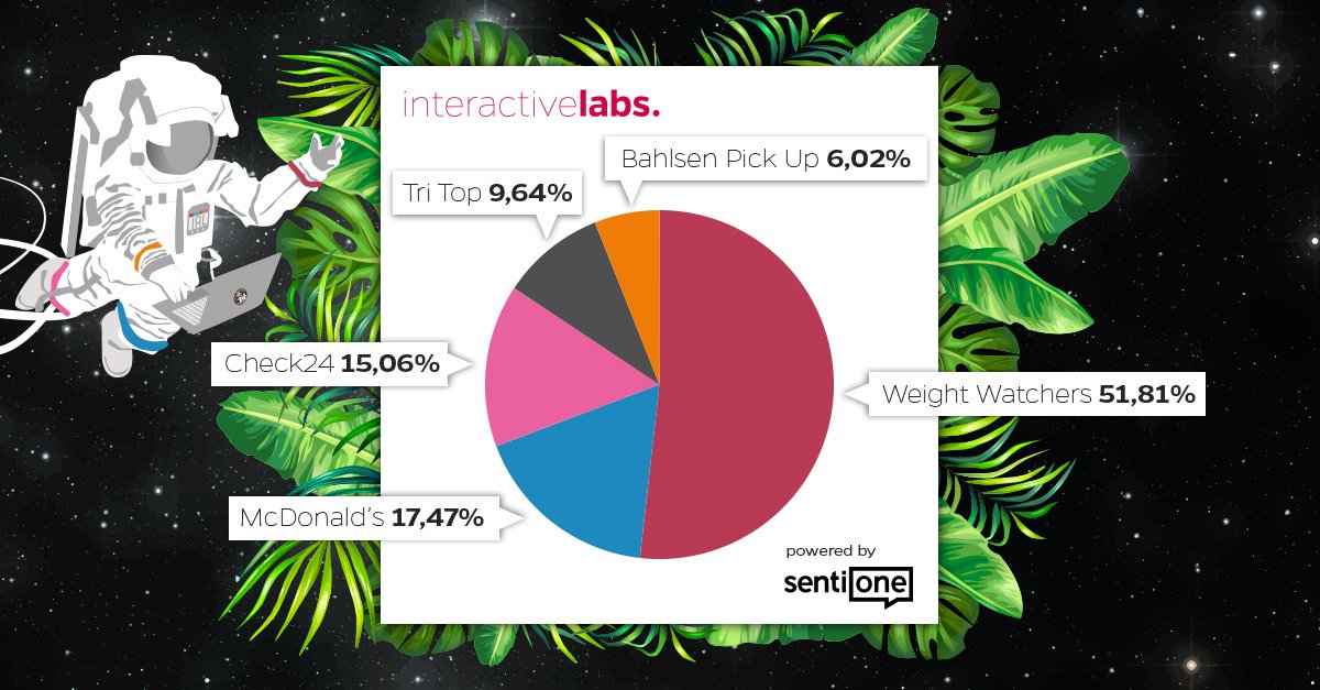 interactivelabs's tweet photo. Welche Marken profitieren am meisten vom Dschungelcamp-Sponsoring? Über wen wird online geredet? #IBES #IBES2018 https://t.co/vvvxzugZvc