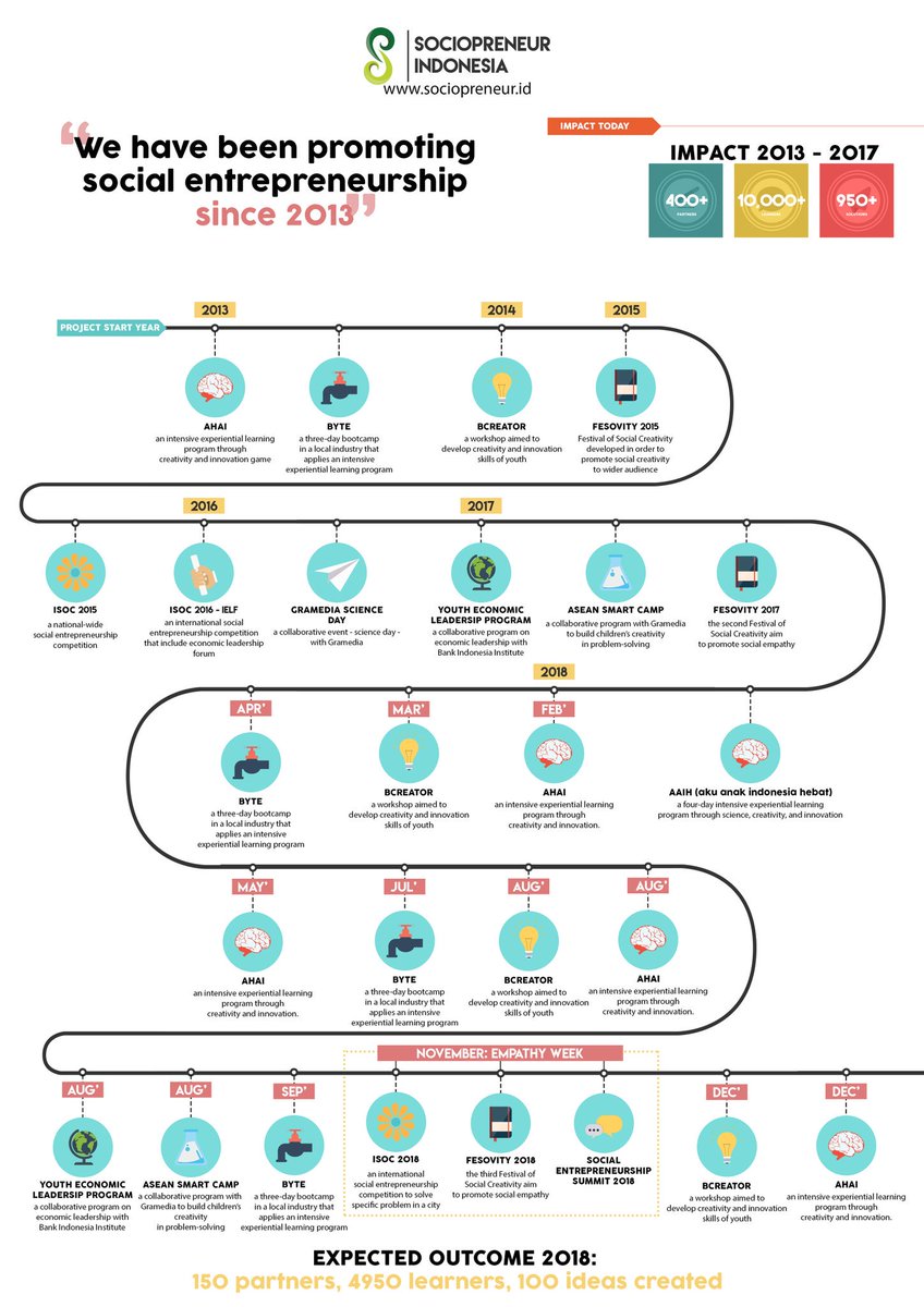 We just launched our 'Empathy Project 2018', if you are interested to know more about this project? Visit  sociopreneur.id/partnership #Entrepreneurship #socialentrepreneurship #Empathy