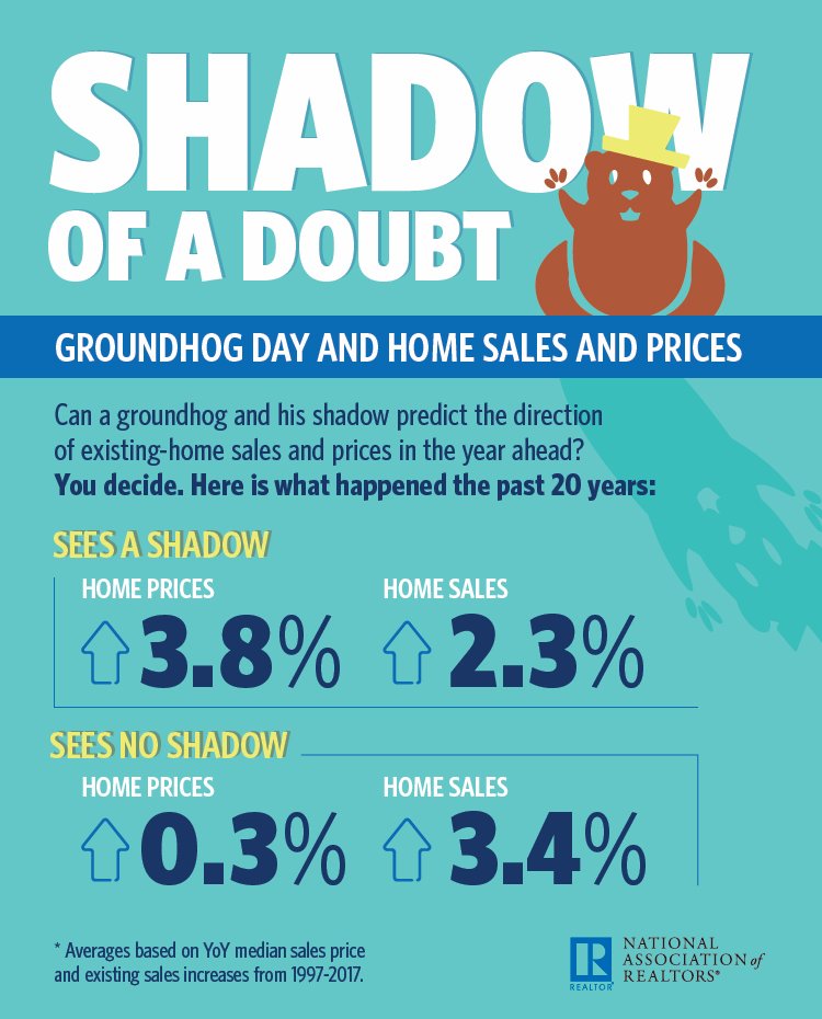 NARMedia's tweet photo. #PunxsutawneyPhil declared six more weeks of winter earlier this morning. Over the past 20 years, home sales have risen 3.8% and prices 2.3% in the years he's seen his shadow. @NAR_Research #GroundhogDay https://t.co/zMP4IL9pia