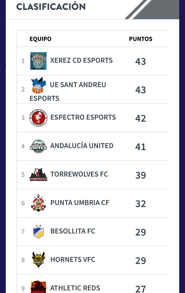 Danicentinela's tweet photo. ¡Líderes de 5a! Muy orgulloso de mi equipo. Aquí es donde se ve el esfuerzo de todos. #SiempreTuyo. https://t.co/xmitEhC7uG