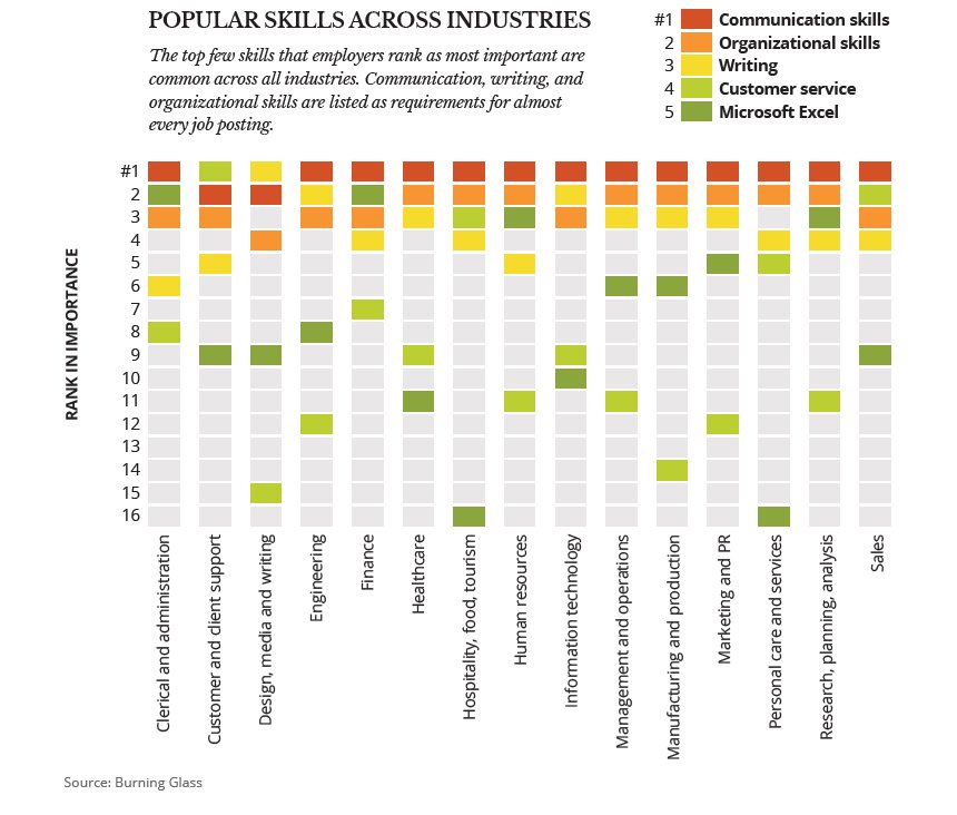 jselingo's tweet photo. What employers want? 35% of all the skills are foundational skills, not technical skills, says @mattsigelman. Employers perceive skill gaps in foundational skills. More here: https://t.co/OuJjePR7YD #SavingtheLiberalArts https://t.co/FvLtEsSHjn