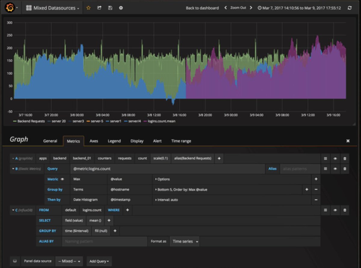 IIoT_Center's tweet photo. New Feature! #OpenMTC @fraunhoferfokus supports storage of peristant sensor data in a time series database @InfluxDB.
Thus you can use @Grafana for visualization. #IoT https://t.co/8HF2scLqY0 https://t.co/rHolg1bHby