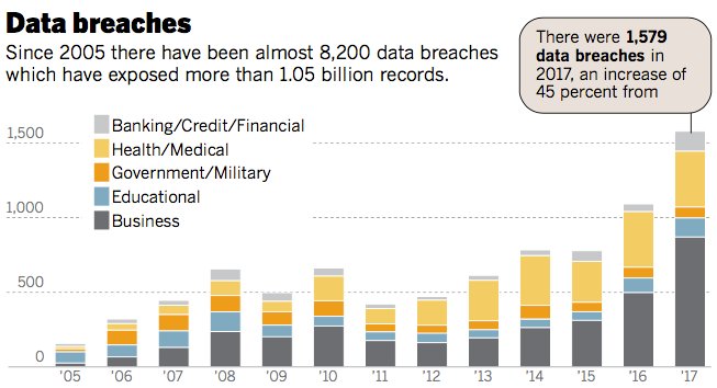 DuckDuckGo's tweet photo. Data breaches increased dramatically in 2017, reports @sdut. 

Protect yourself as best you can by:

1) Minimize the personal data you give out.

2) Use a different, unrelated password on each site (pw manager can help).

3) Turn on 2FA wherever possible.

https://t.co/btMJchjCzr https://t.co/bM8wVsTkdX