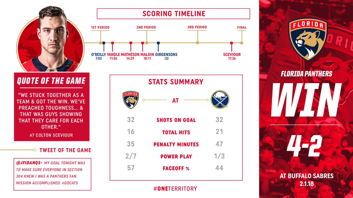 Our #WINCATS winfographic from last night's victory over the Buffalo Sabres!   Highlights » bit.ly/Highlights2118 https://t.co/CQRWAOJWzA