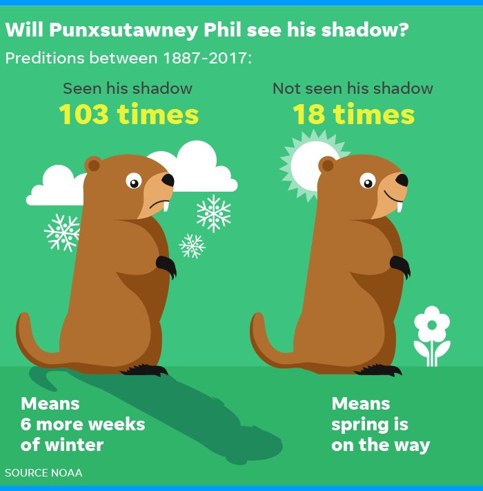 mark_tammySmith's tweet photo. Come on Spring!!! #FingersCrossed #Groundhog #NoShadow https://t.co/0Jl3WSb1Tc
