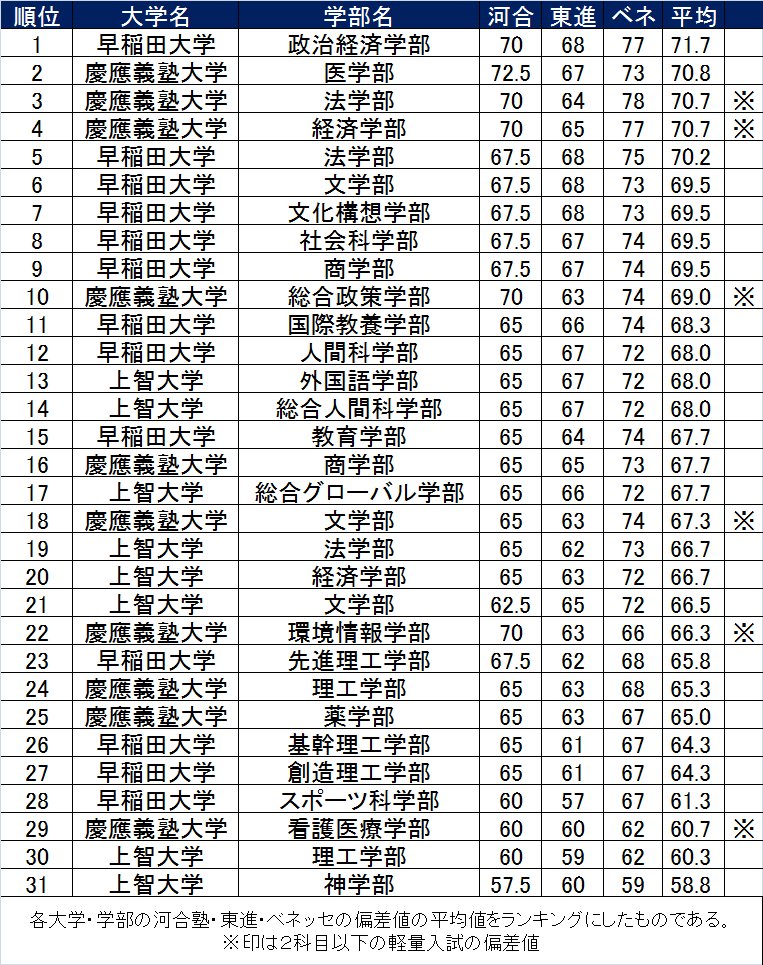 値 大学 ランキング 偏差 【2021年最新版】東京にある大学の偏差値ランキング一覧