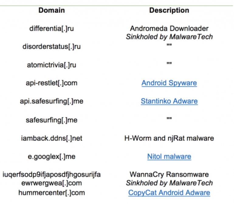 menlosecurity's tweet photo. .@AlienVault researchers have compiled a list of the most common Trojans, #ransomware, & #malware variants that may be active on networks today, including #NjRat, #Netwire, #Bancos, #PhaseBot, & more @zdnet - https://t.co/QiQwtWIQzK https://t.co/9C7nua1BlS