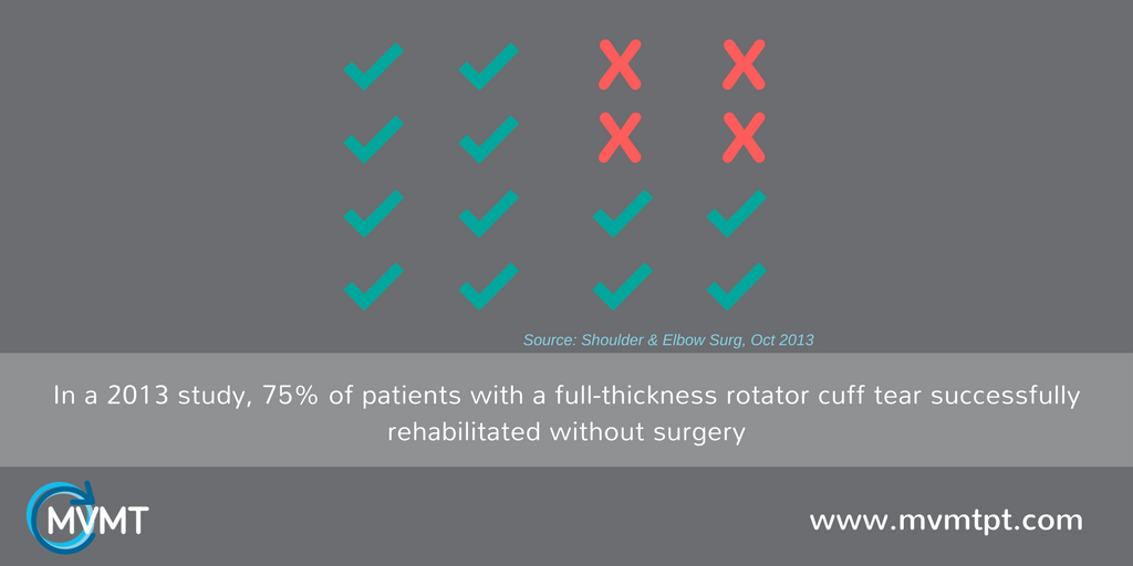 mvmtPT's tweet image. Rotator Cuff Rehab - A 2013 study found that 3 in 4 patients successfully rehabilitated a shoulder with a full thickness rotator cuff tear, thus avoiding surgery.
mvmtpt.com #MoveToLive #WhatMovesYou #mvmtpt #physicaltherapy #getPT1st #functionalmanualtherapy
