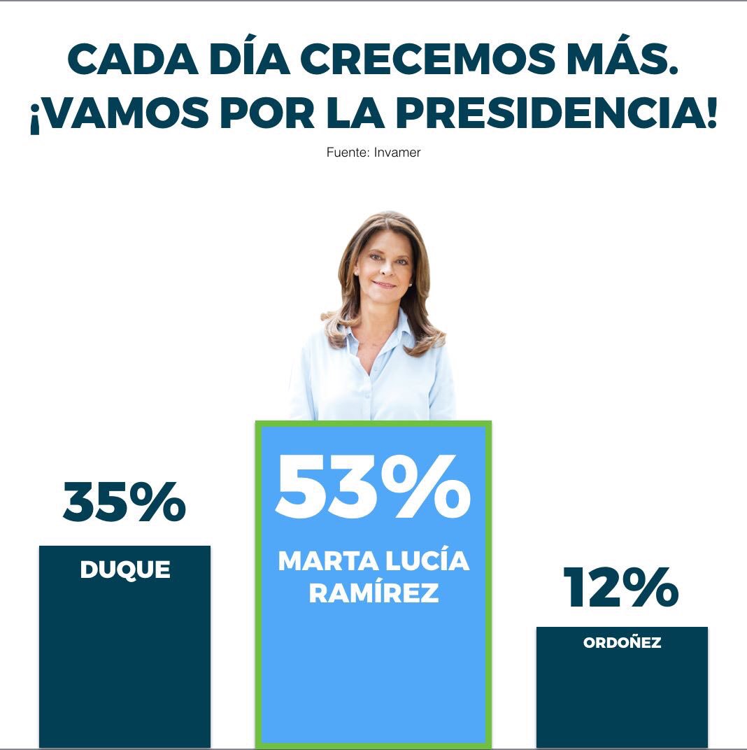 mluciaramirez's tweet photo. Gracias a todos los colombianos que reconocen mi historia de servicio al país. Seguiremos creciendo para para llegar a la presidencia. #MartaLucíaMásFuerte. https://t.co/IgV21DVsX7