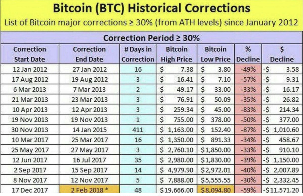 viniciusbazan_'s tweet photo. Só para lembrar que a queda de agora do #bitcoin não é nada de novo neste mercado. https://t.co/UjGUMhLIVC