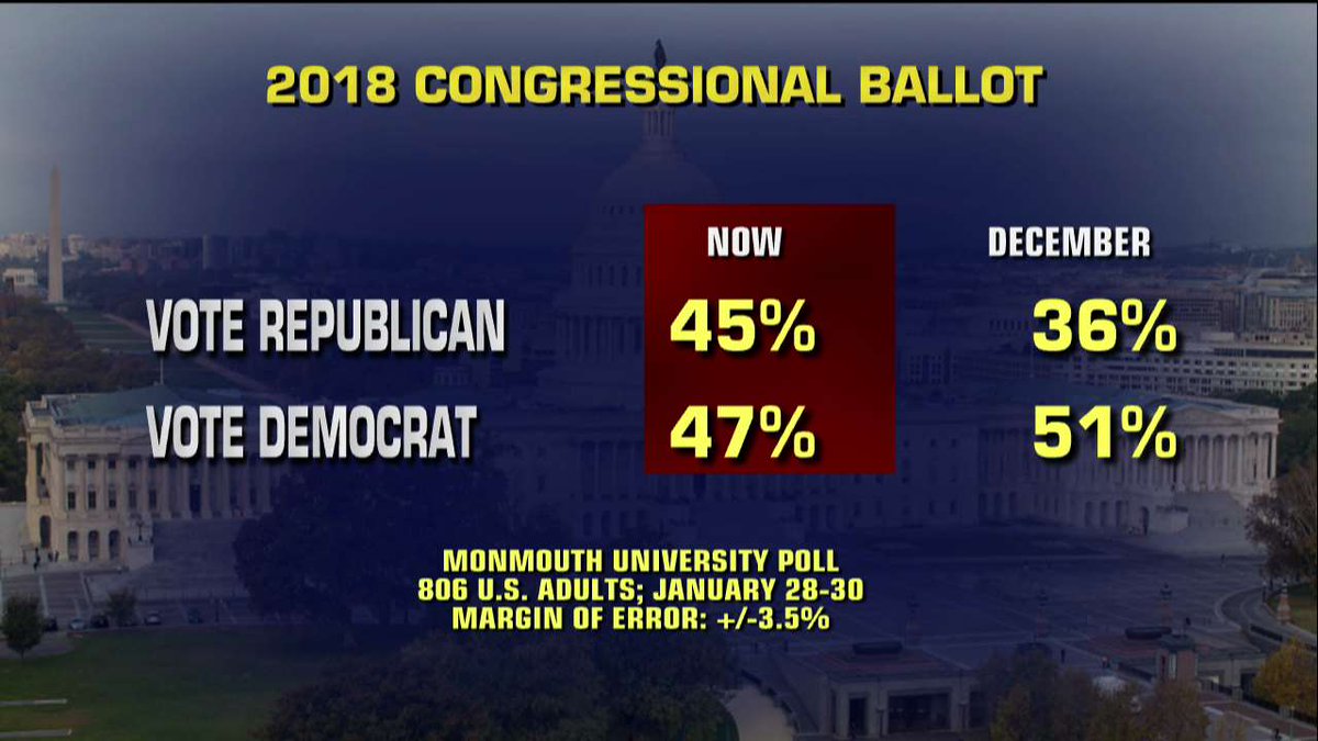 FoxNews's tweet image. Poll: 2018 Congressional ballot.