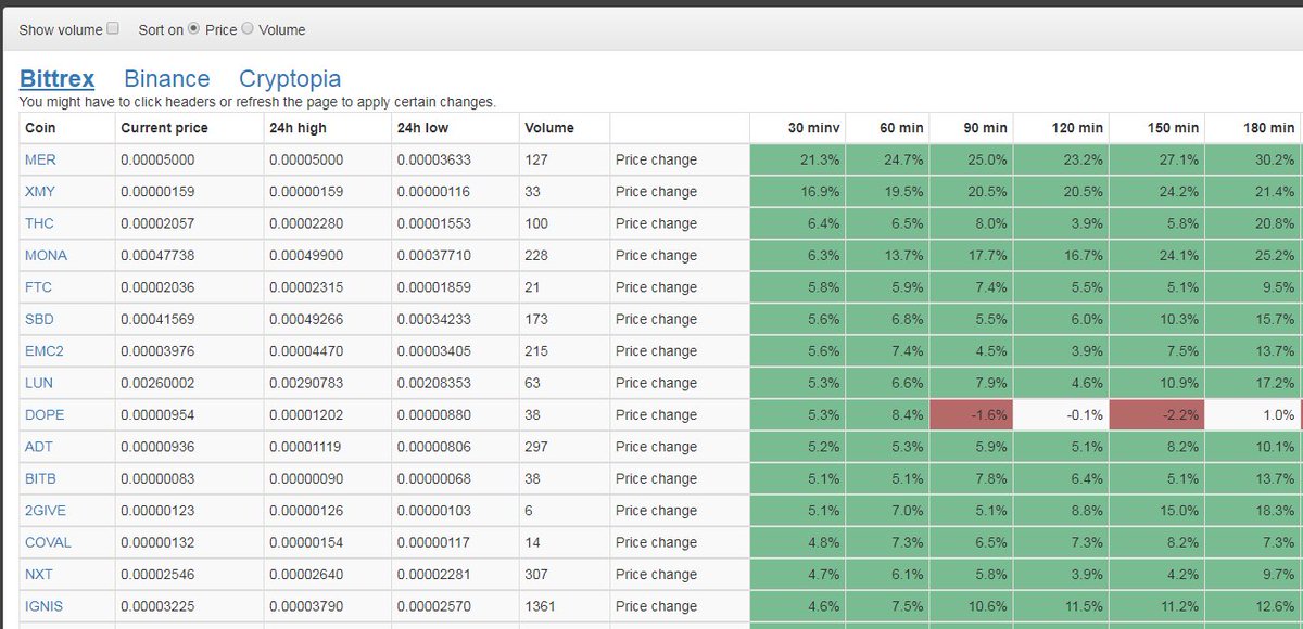 Crypto_Tracky's tweet photo. Market seems to recover, jump in the big bouncers and find them on cryptotracky! This will maximize profits on short term $ALTS and increase your $btc value. #cryptotracky #bitcoin #BittrexExchange #binance_2017 #Binance #cryptopia #cryptocurrency #CryptoNews https://t.co/cucmuYgw7l