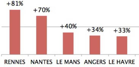 BigBrother_fr's tweet photo. #immobilier Rennes, Nantes, Le Mans, Angers et Le Havre sont les villes où les acheteurs reviennent en force selon @SeLoger https://t.co/fNqeBSQHGp https://t.co/S0gsZMslY8