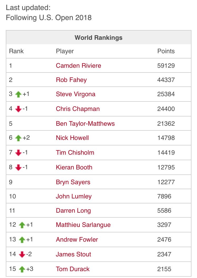 irtpa_official's tweet photo. Post #18USOpen #WorldRankings @StevenVirgona regains his #3 spot from his #RTWCElims18 opponent Chapman, best ever for @nickyhowell17, Eadle (Z) exits, @tomwnd in. #realtennis @PlayBrave @Pol_Roger @MooreStephens https://t.co/BaC7TnjISC