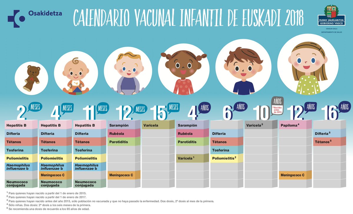 osakidetzaEJGV's tweet photo. 💉👶🏻 ¿Cuántas y qué tipo de #vacunas debe ponerse a un niño y a una niña desde que nace hasta la edad adulta?  📅 Os compartimos el calendario vacunal infantil 2018 

ℹ️ https://t.co/CDEqafyT6p https://t.co/xhu2AzoLp9