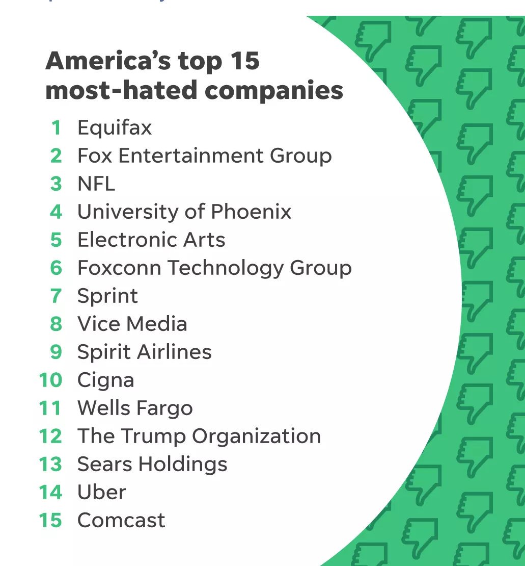 JBStyling's tweet photo. @sprint if you are so good as your commercial said. Then why Re the 7th most hated company in America according to us today. https://t.co/dGLvhIO6aA