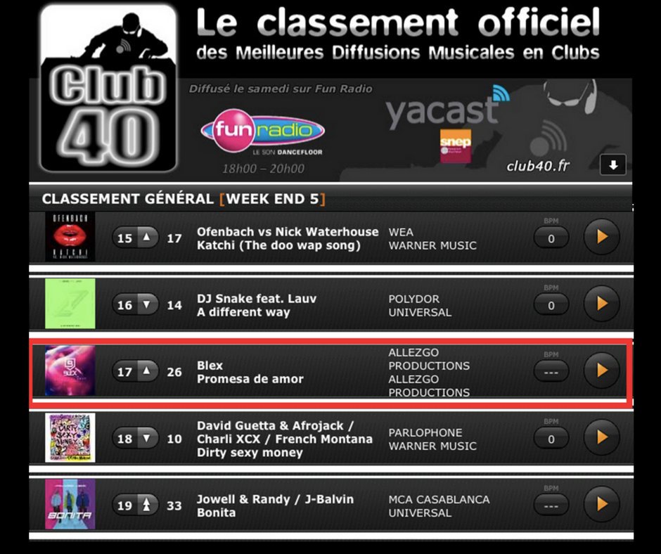 AllezgoProd's tweet photo. 💥 "Promesa de amor" by @blexmusic is #17 playlist in French club on Club 40 🔥
💪Thanks to all the DJs ! #Club40 #DJs #Charts #frenchcharts #frenchdjs #clubs #clubbing #french #urbanmusic #Reggaeton #Latin #latino #latinmusic #sexy #love #amor #lovemusic #bestmusic https://t.co/pWPL4ZTX3g