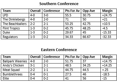 LSEIntramurals's tweet photo. After Week 4 Games: https://t.co/UGFCSfoErT