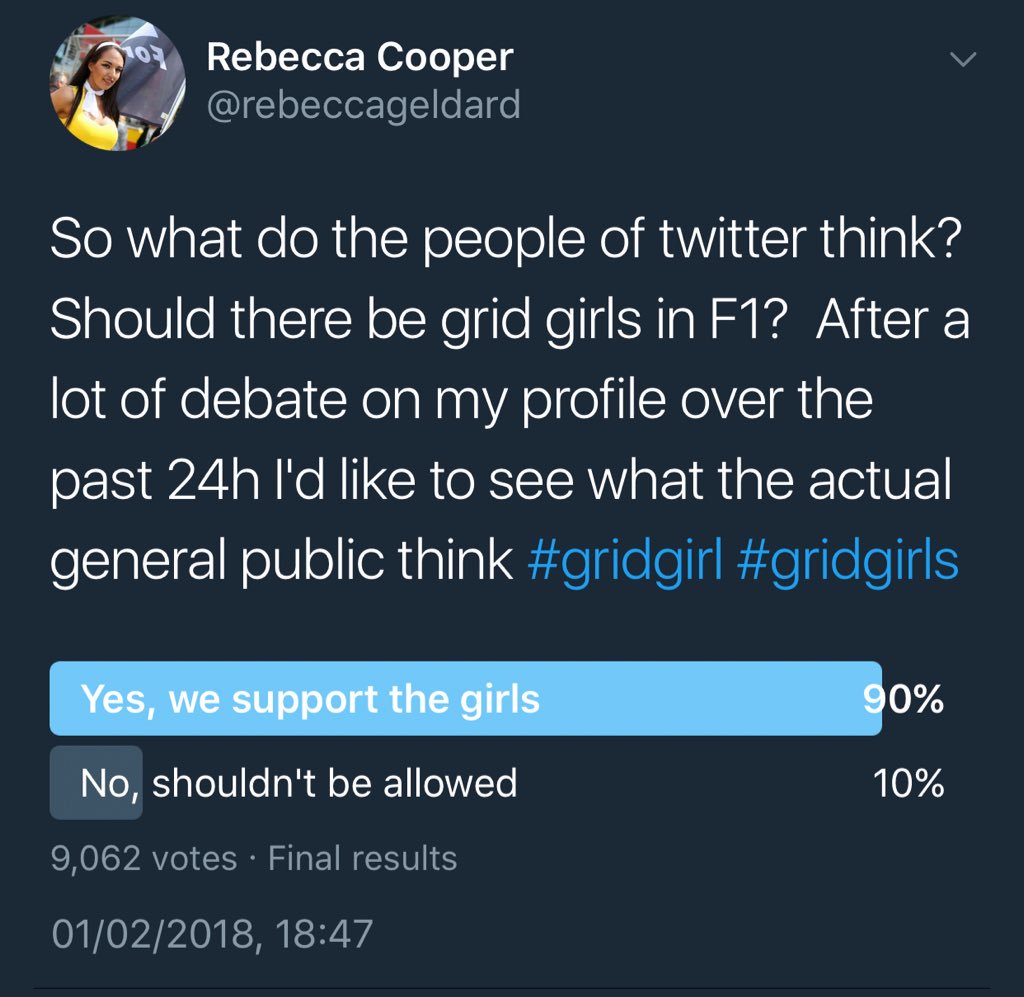 rebeccageldard's tweet photo. The results are in. Over 9000 votes &amp; 90% support grid girls. I'm not saying this is an accurate % representation of the general public overall, but I am showing that certain newspaper polls are very misleading! We do have the support of many many men and women! #gridgirls https://t.co/DMMLYsBXz2