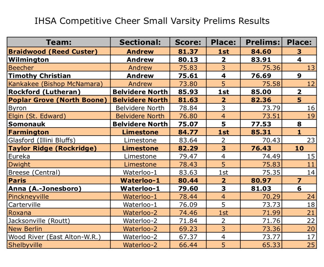 DoubleBEntInc's tweet photo. Updated standings for Small Varsity. Congrats to the teams in bold continuing to Finals tomorrow! https://t.co/It6oxOUv5i