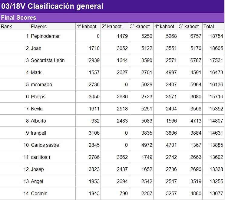 cprfourall's tweet photo. ¿Y cómo quedó la clasificación?

1. Pepinodemar
2. Joan
3. Socorrista León

¿Y dónde están los anteriores Top 3 (Joan sigue en el top)?

7. Keyla
8. Alberto

Nada decidido "so far". Mañana más con la final. ¡No llegues tarde!

#kahoot #FSSCV https://t.co/9aM5Sxdrn1
