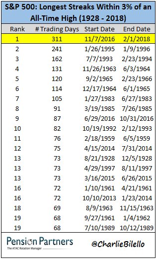 charliebilello's tweet image. S&amp;amp;P 500: the longest streak in history without a 3% pullback has ended, 311 trading days.$SPX