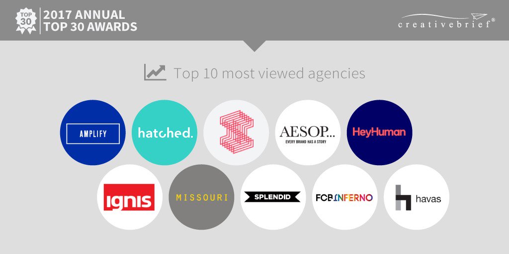 ignis_agency's tweet photo. We’re delighted to be one of the Top 10 most viewed agencies and No 2 most viewed Brand Activation &amp; Experiential Agency in 2017.
#Sparkingbrandexperience https://t.co/BzKlhXvkb9