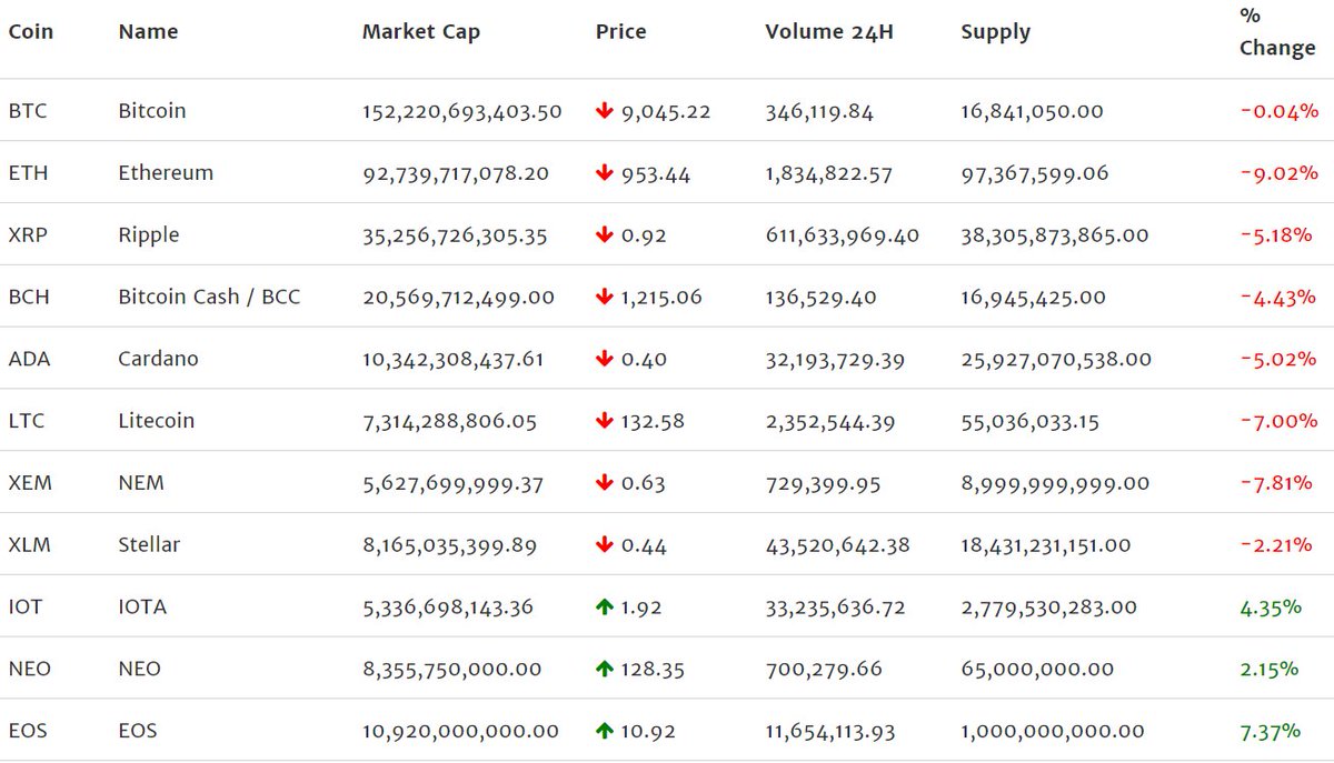 tectonicgg's tweet photo. Our #live #cryptocurrency market price charts shows recovery after two days of dips. #Crypto market's correction may be over: https://t.co/t8GHMmgr5I https://t.co/hfY9tuw7MU