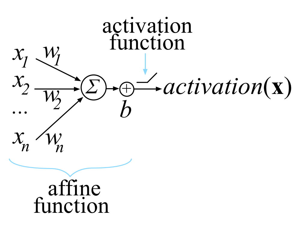 TensorBeat's tweet photo. Check out this new paper to learn what matrix calculus you need for #DeepLearning. The reading for those who are already familiar with the basics of #NeuralNetworks and wanna deepen their understanding of the underlying math. https://t.co/Sqp7YEalRb https://t.co/QG5Dspxnm2