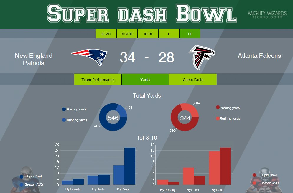 Mighty_Wizards's tweet photo. Are you ready for the #SuperBowlLII ? Visit our Super Dash Bowl and have fun watching the performance metrics of previous #SuperBowl Champs! Tell us who is going to win? Powered by: @MicroStrategy #NFL #Patriots #Eagles #SBLII
https://t.co/M9xnhNiQZE https://t.co/aNIiazrjNk