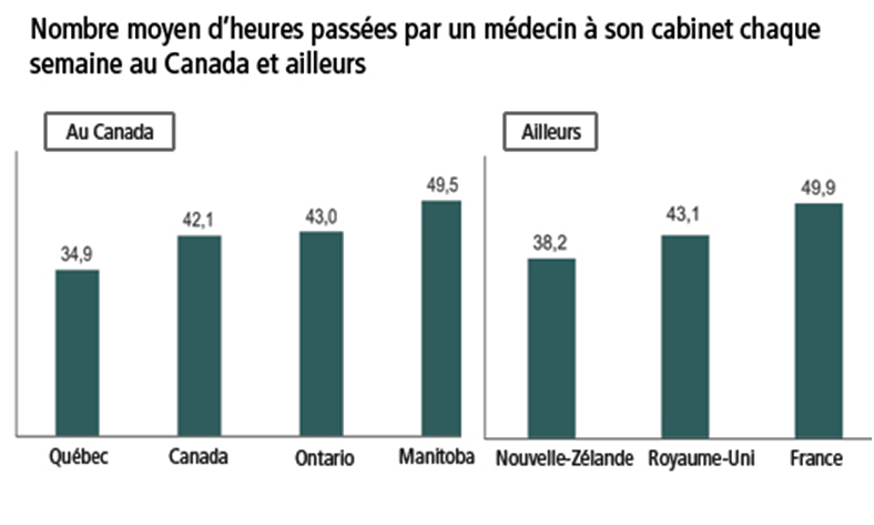 rachadlaw's tweet photo. Drame des médecins québécois : Formés presque gratuitement ici, veulent des salaires de médecins us, menace de fuir en Ontario #LeBluff #CoutdeVieElevé #Déracinement . Bossent 15h de moins/sem que le médecin francais qui est payé le 1/3 de leur salaire. #LePauvres #polqc #Lobby https://t.co/hZau79cYmP
