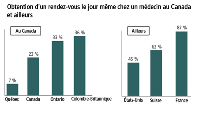 rachadlaw's tweet photo. Drame des médecins québécois : Formés presque gratuitement ici, veulent des salaires de médecins us, menace de fuir en Ontario #LeBluff #CoutdeVieElevé #Déracinement . Bossent 15h de moins/sem que le médecin francais qui est payé le 1/3 de leur salaire. #LePauvres #polqc #Lobby https://t.co/hZau79cYmP