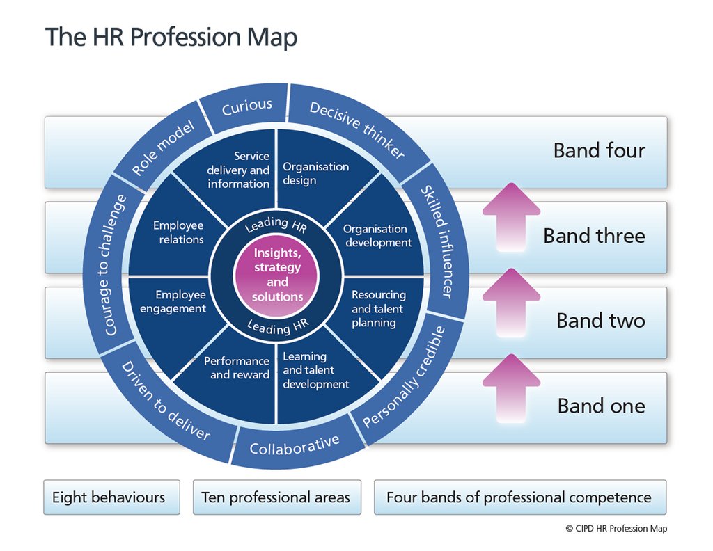 FrancoisPhili's tweet photo. Wants to know how to behave as a #HR and #LandD professional? Try to refer to the @CIPD Profession Map! A must for developping and acquire essential skills for your future. https://t.co/S0n9DmUGhv