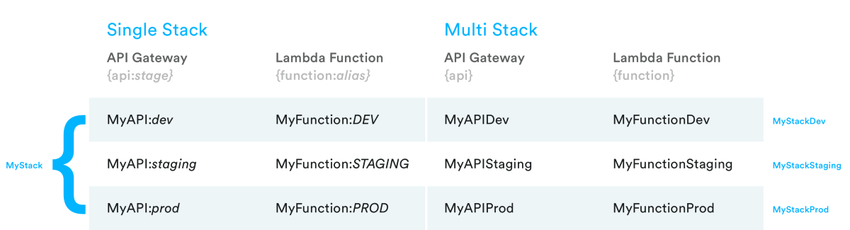 resolvejs's tweet photo. Managing multi-environment serverless architecture using AWS — an investigation https://t.co/6jkicKayt8 #aws #serverless #lambda https://t.co/T4b1motW5n