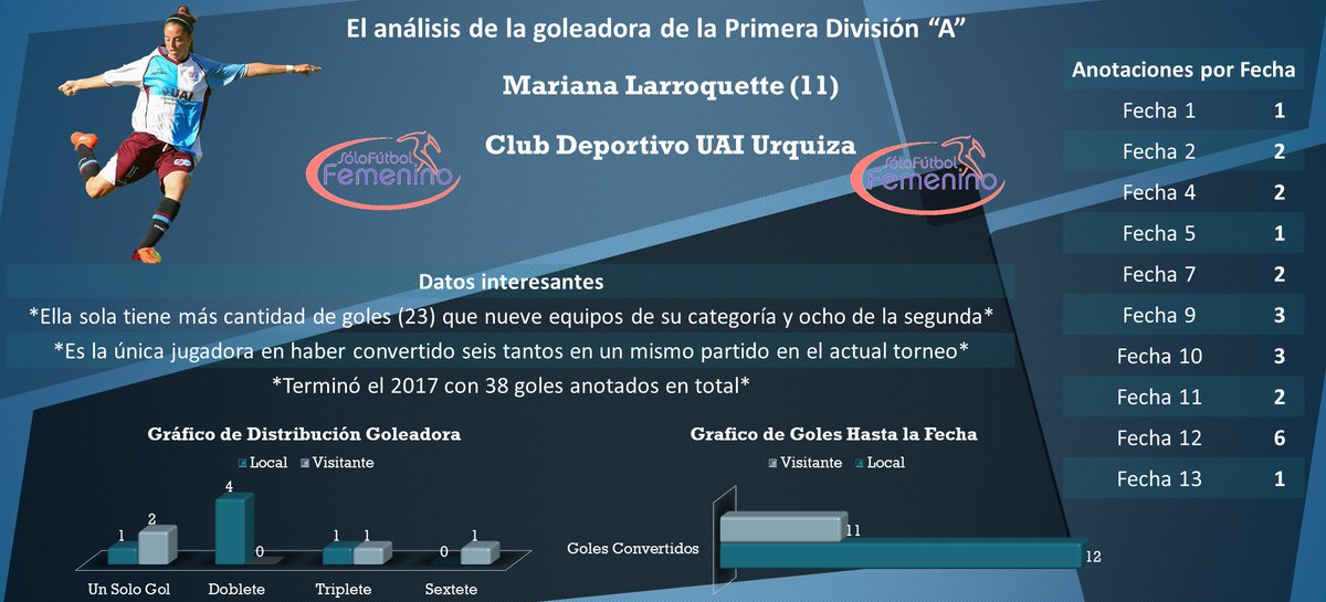 SoloFutbolFem's tweet photo. #AnalisisSFF - Como no podía ser de otra manera, terminamos la sección de forma definitiva poniendo la lupa sobre las goleadoras de ambas categorías a pocas horas de la reanudación de ambos campeonatos👇 https://t.co/3lUeQYdXia