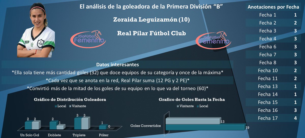 SoloFutbolFem's tweet photo. #AnalisisSFF - Como no podía ser de otra manera, terminamos la sección de forma definitiva poniendo la lupa sobre las goleadoras de ambas categorías a pocas horas de la reanudación de ambos campeonatos👇 https://t.co/3lUeQYdXia