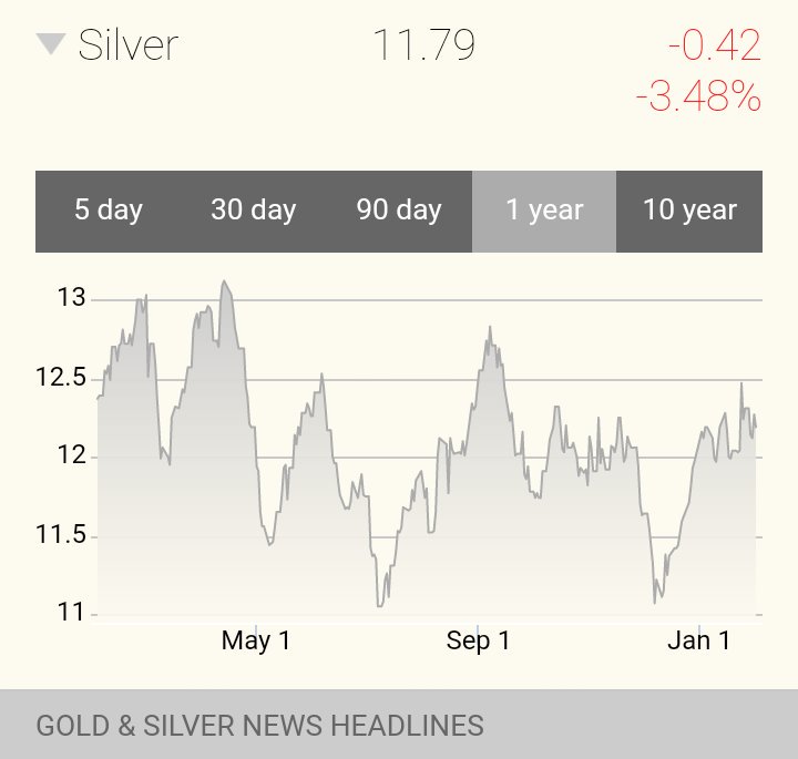 ArianHoldings's tweet photo. How can this be profitable to producers and holders? #silverpricemanipulation @GoldSilver_com https://t.co/S4m5TfQNX5