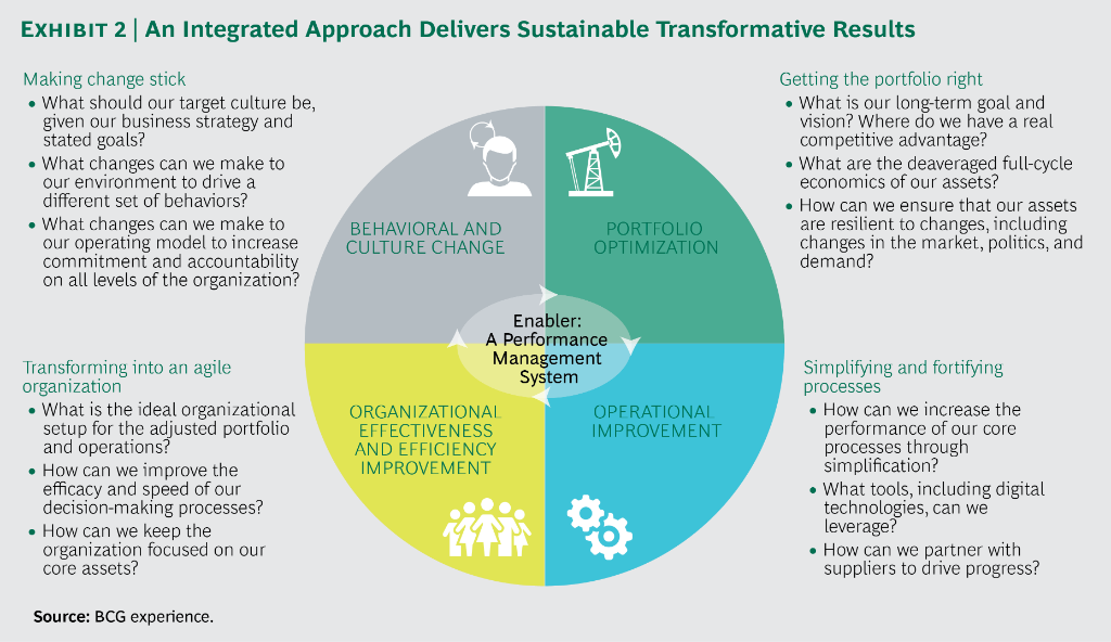 An integrated approach to #transformation can help make companies more efficient, resilient, and better positioned to realize opportunities that create shareholder value. 
on.bcg.com/2DXQGsu