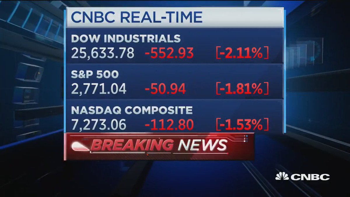 MARKET CHECK Stocks near session lows, with the Dow off more than 550