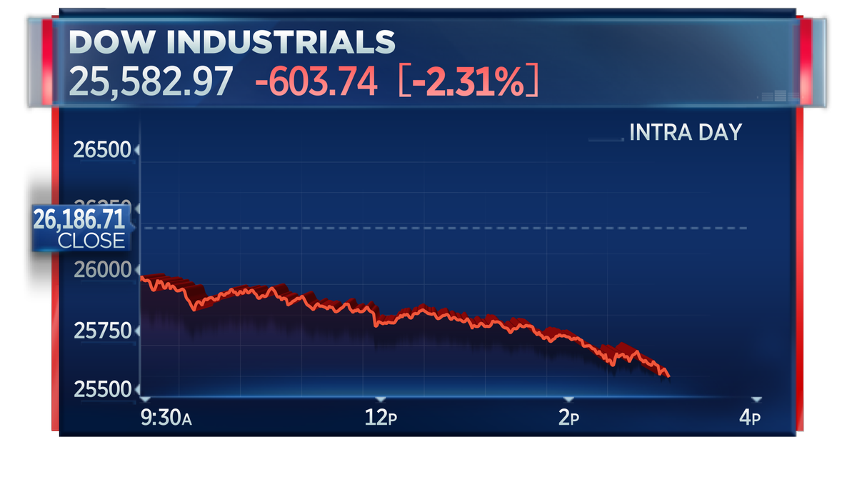 CNBC's tweet photo. BREAKING: Dow falls more than 600 points https://t.co/3smEHIHw0I https://t.co/shGn5U785Q