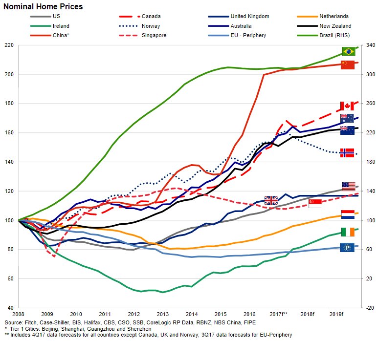 SusanAndrewsLA's tweet photo. SIX THINGS YOU SHOULD KNOW ABOUT THE GLOBAL HOUSING MARKET IN 2018

Fitch Ratings recently released a new global housing market forecast, and the U.S. remains one of the top-performing markets in the world. 

https://t.co/tR8lAMerZX https://t.co/fz6ZwdzPOW