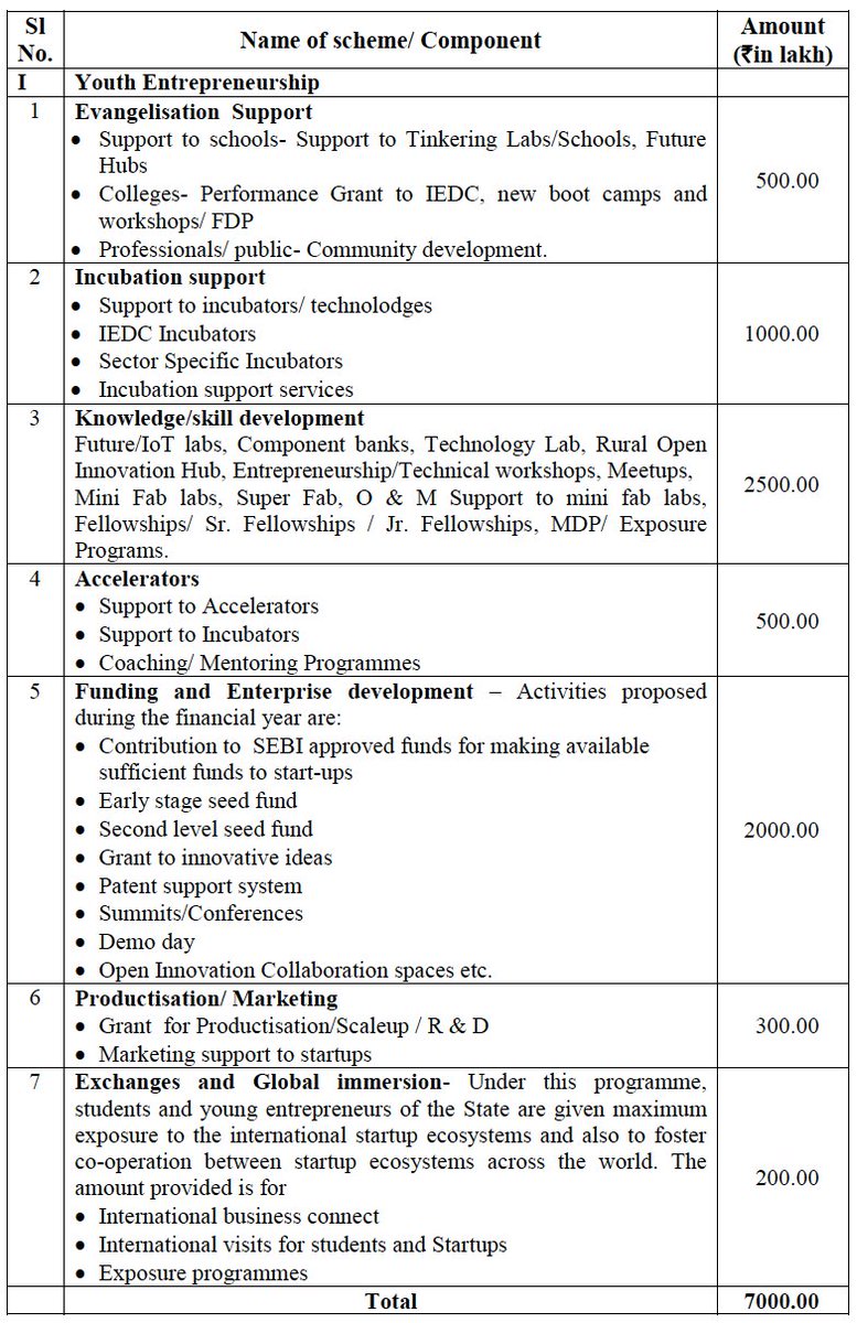 #KeralaBudget2018 Allocation for #Startups