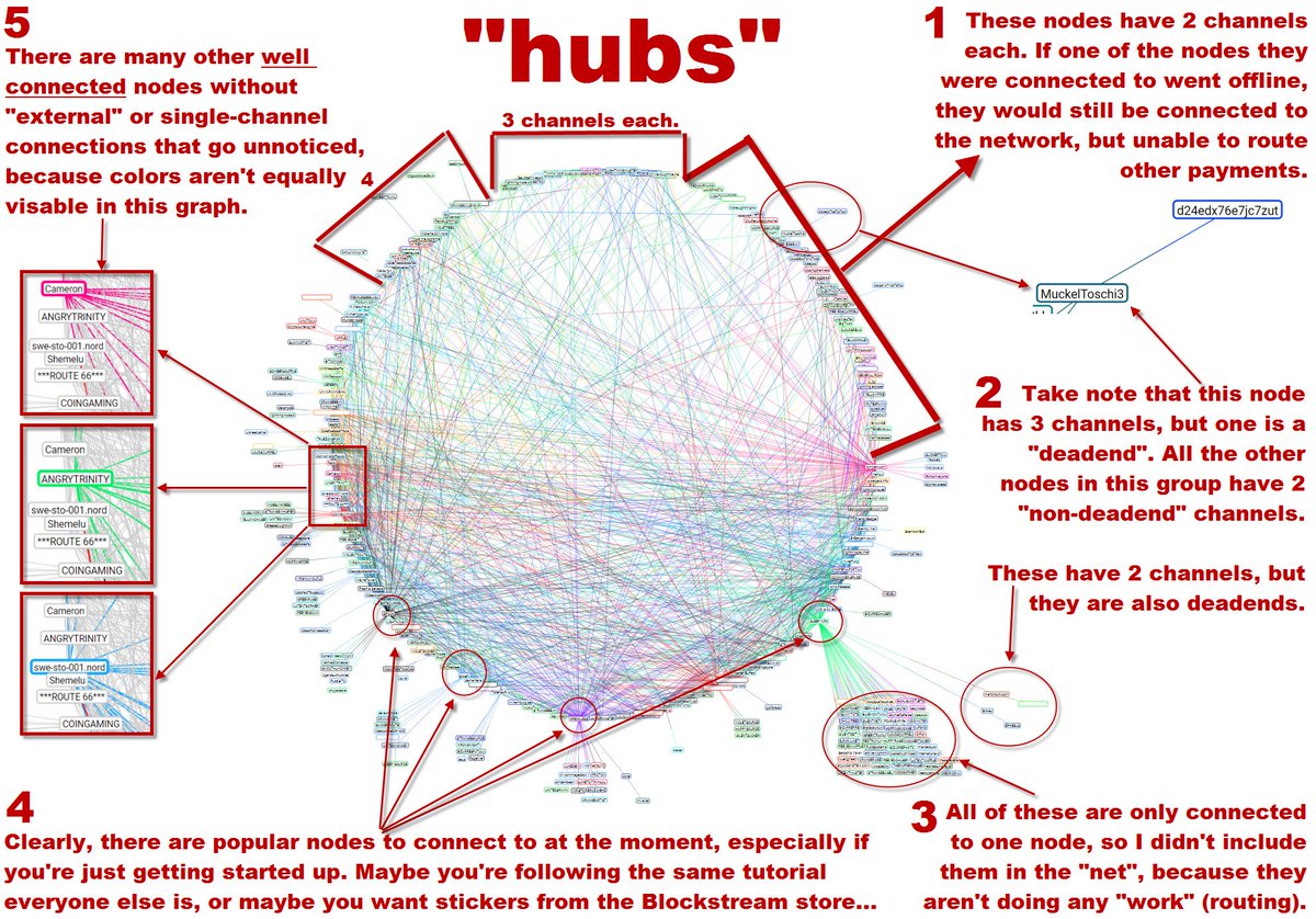 ArminVanBitcoin's tweet image. This is excellent! Most lightning nodes are already connected to at least 2 channels or more. Redundant. Decentralized. Fast. #LightningNetwork  #bitcoin #bitcoinisscaling ⚡👍