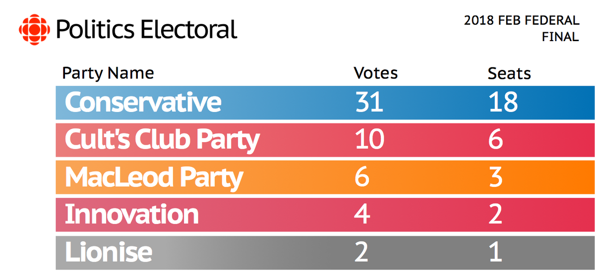 cbcpolitics_rbx's tweet photo. 💢 Here are the full results, including seats of this months federal election. https://t.co/elD8MJM3vT