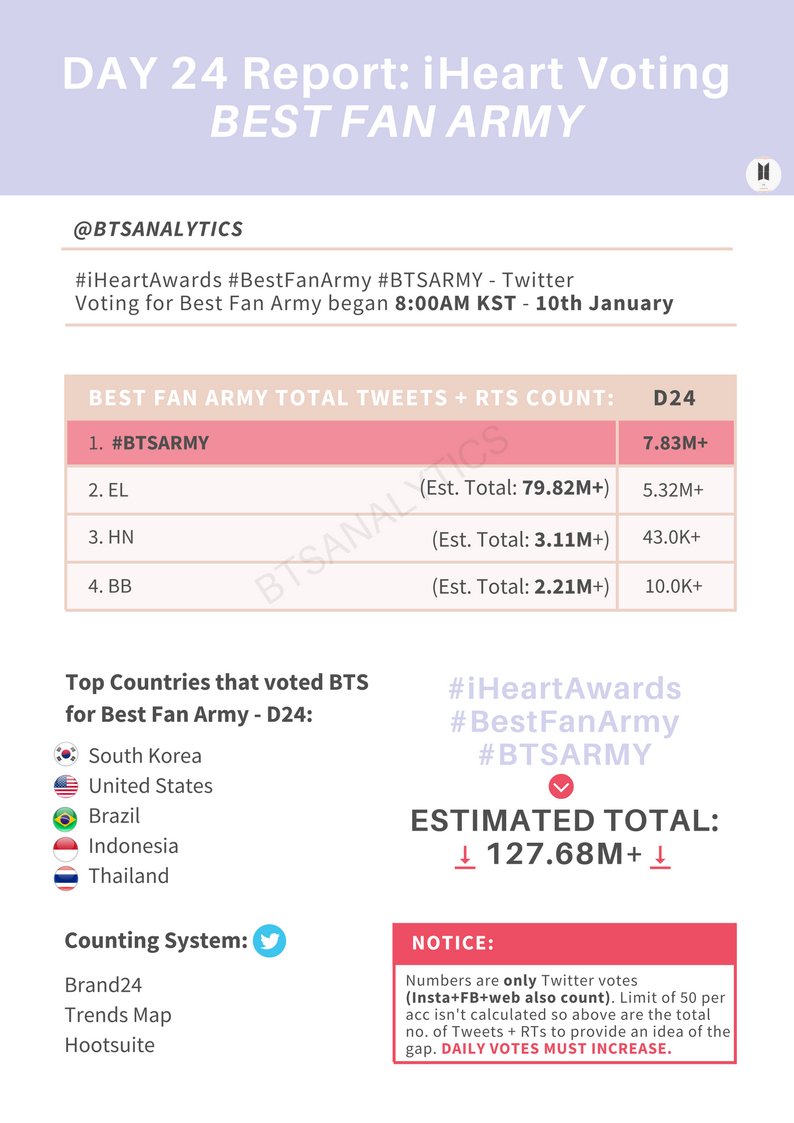 btsanalytics's tweet photo. [@BTS_twt iHeart: Best Fan Army]

Day 24 🚨 Report for accumulated Tweets + RTs for #iHeartAwards #BestFanArmy #BTSARMY compared with other nominees. #2 increased more in daily votes than us since yesterday.

FB / Instagram - x50

🇺🇸/🇨🇦/🇳🇿/🇦🇺 = (https://t.co/5JUKlTGHa2) https://t.co/el5lalJt76