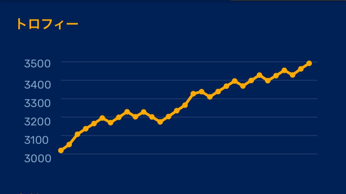 さすが迫撃、弱体化喰らっても全然強い
無課金でもどんどんトロ上がるわ😊