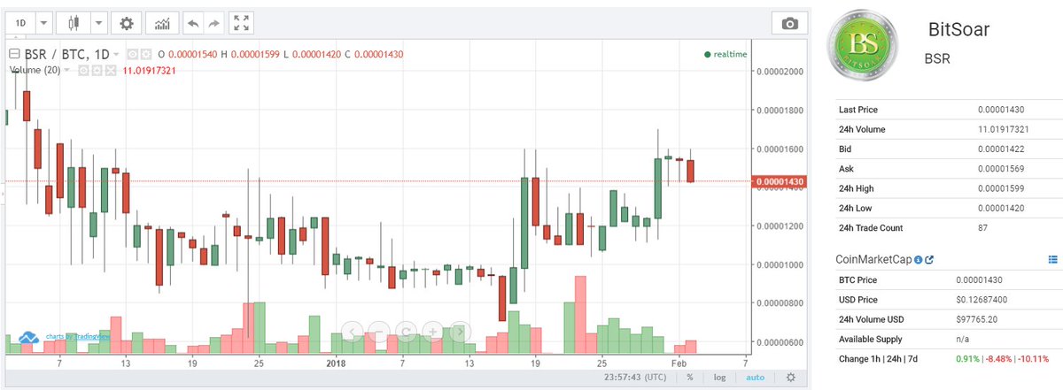 krypto_scalper's tweet image. #BitSoar is prepare to break out